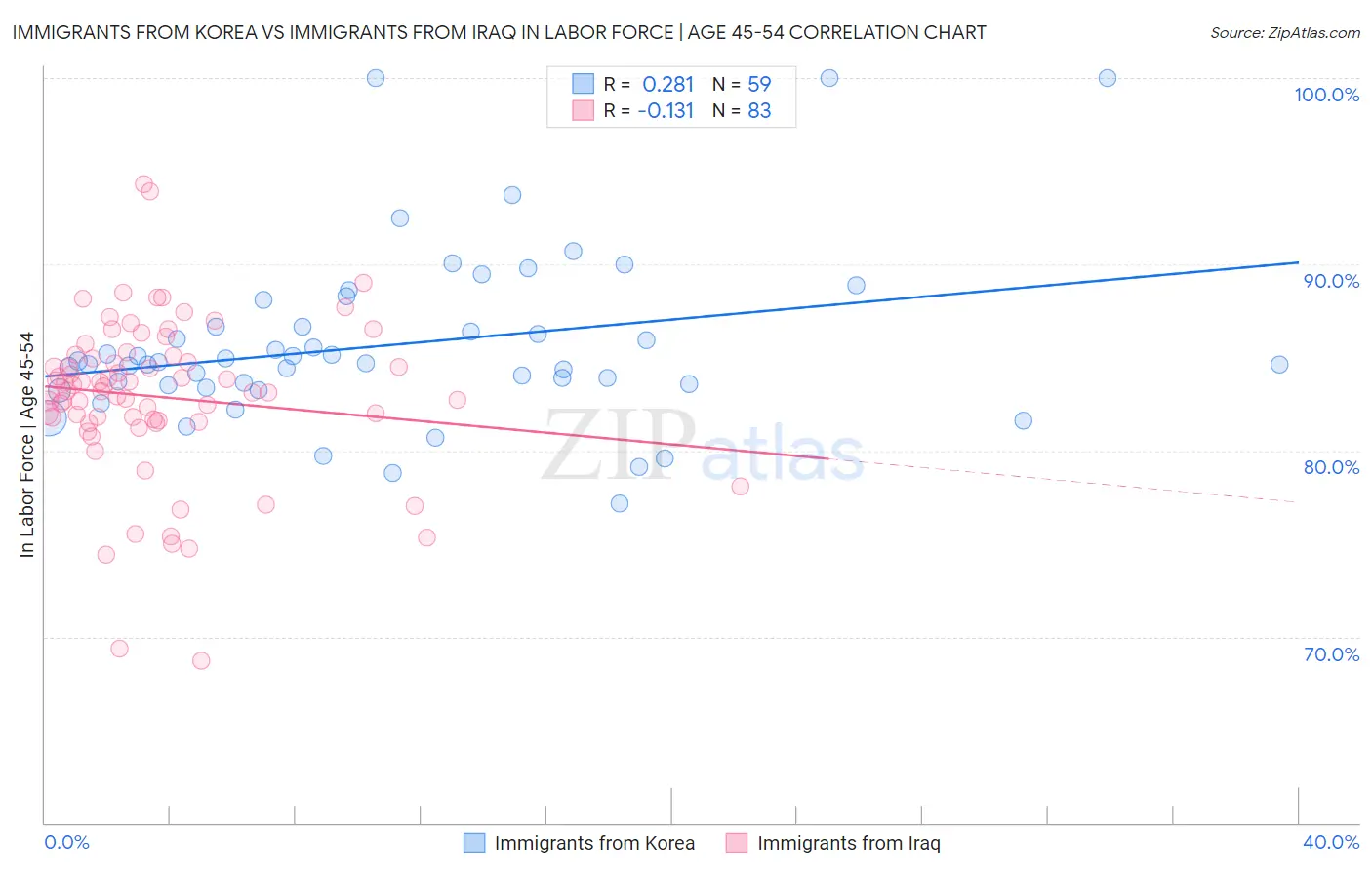 Immigrants from Korea vs Immigrants from Iraq In Labor Force | Age 45-54