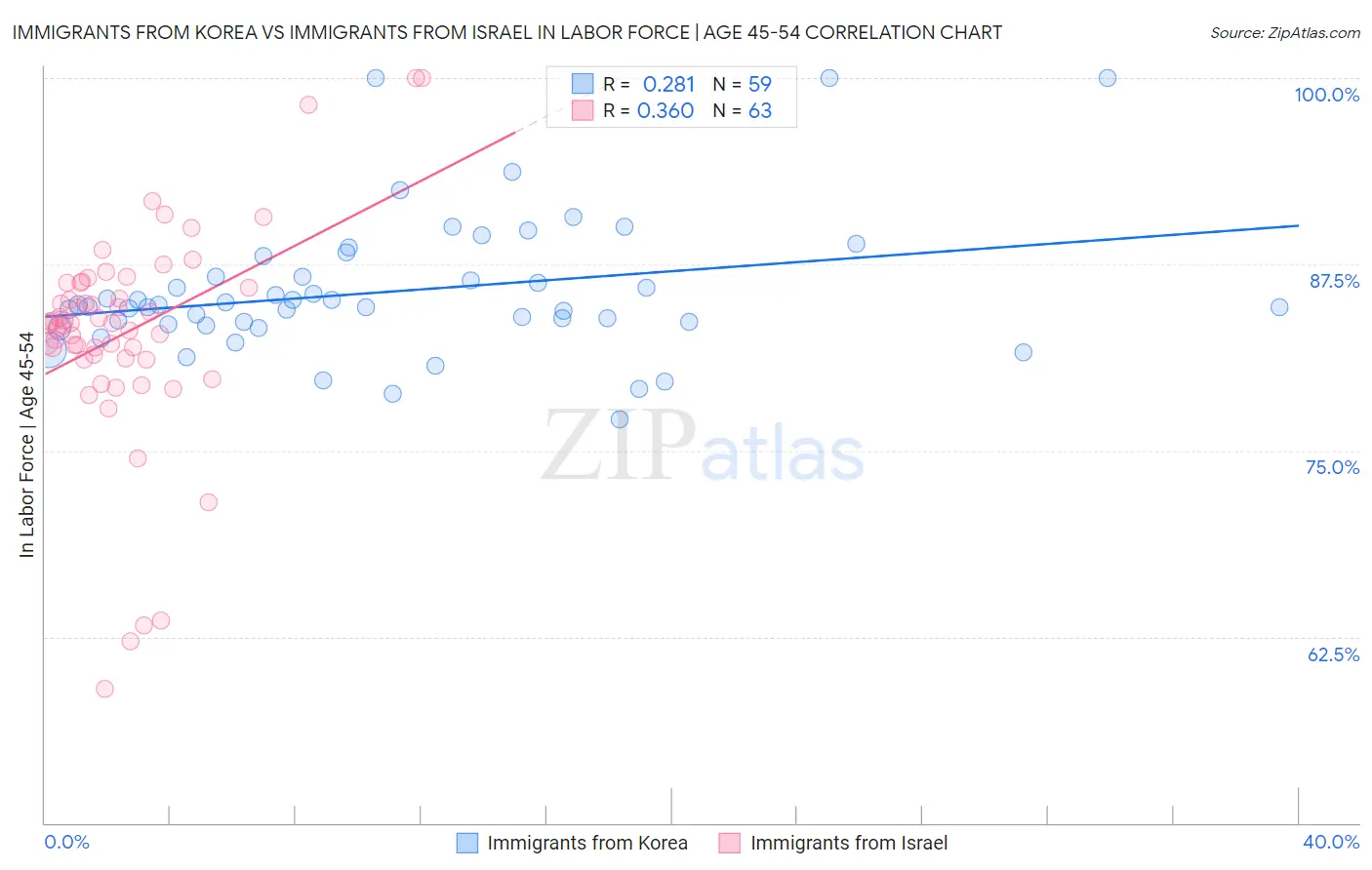 Immigrants from Korea vs Immigrants from Israel In Labor Force | Age 45-54