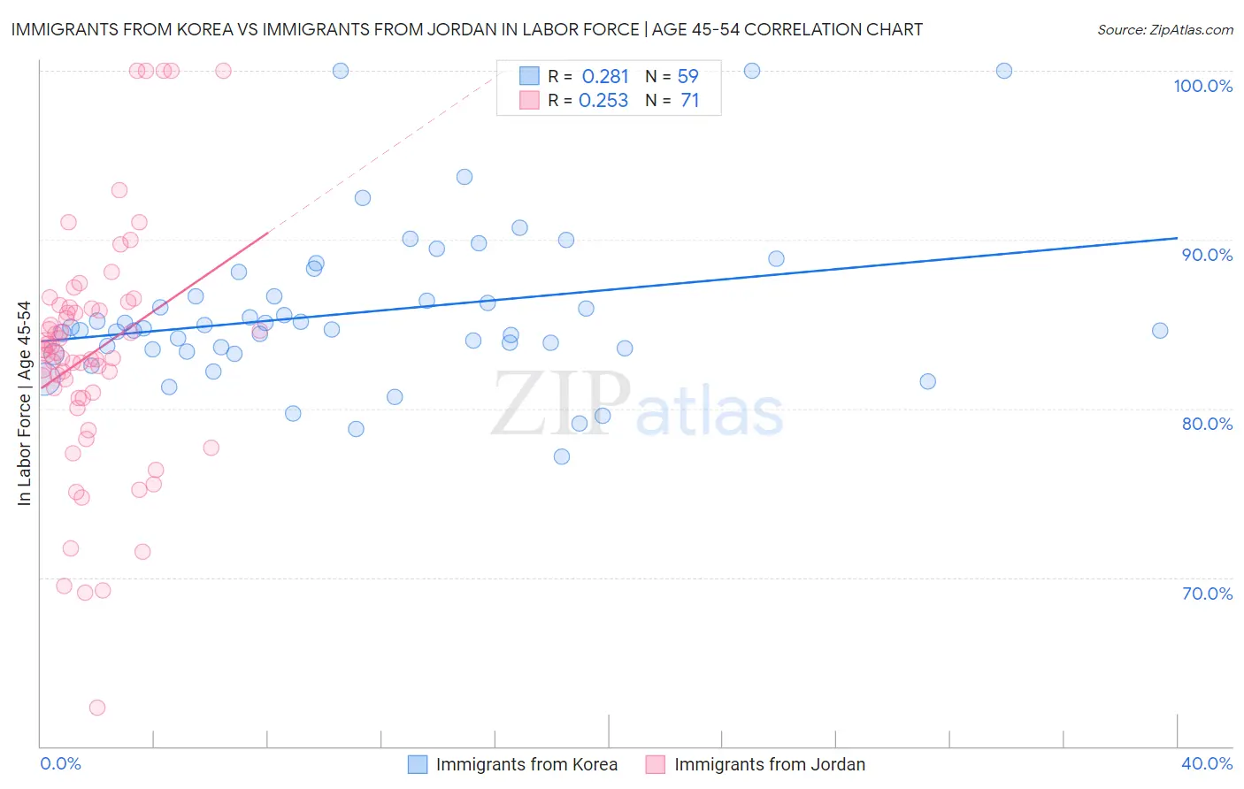 Immigrants from Korea vs Immigrants from Jordan In Labor Force | Age 45-54