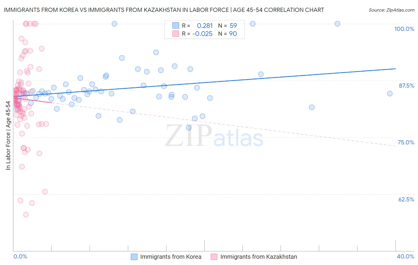 Immigrants from Korea vs Immigrants from Kazakhstan In Labor Force | Age 45-54