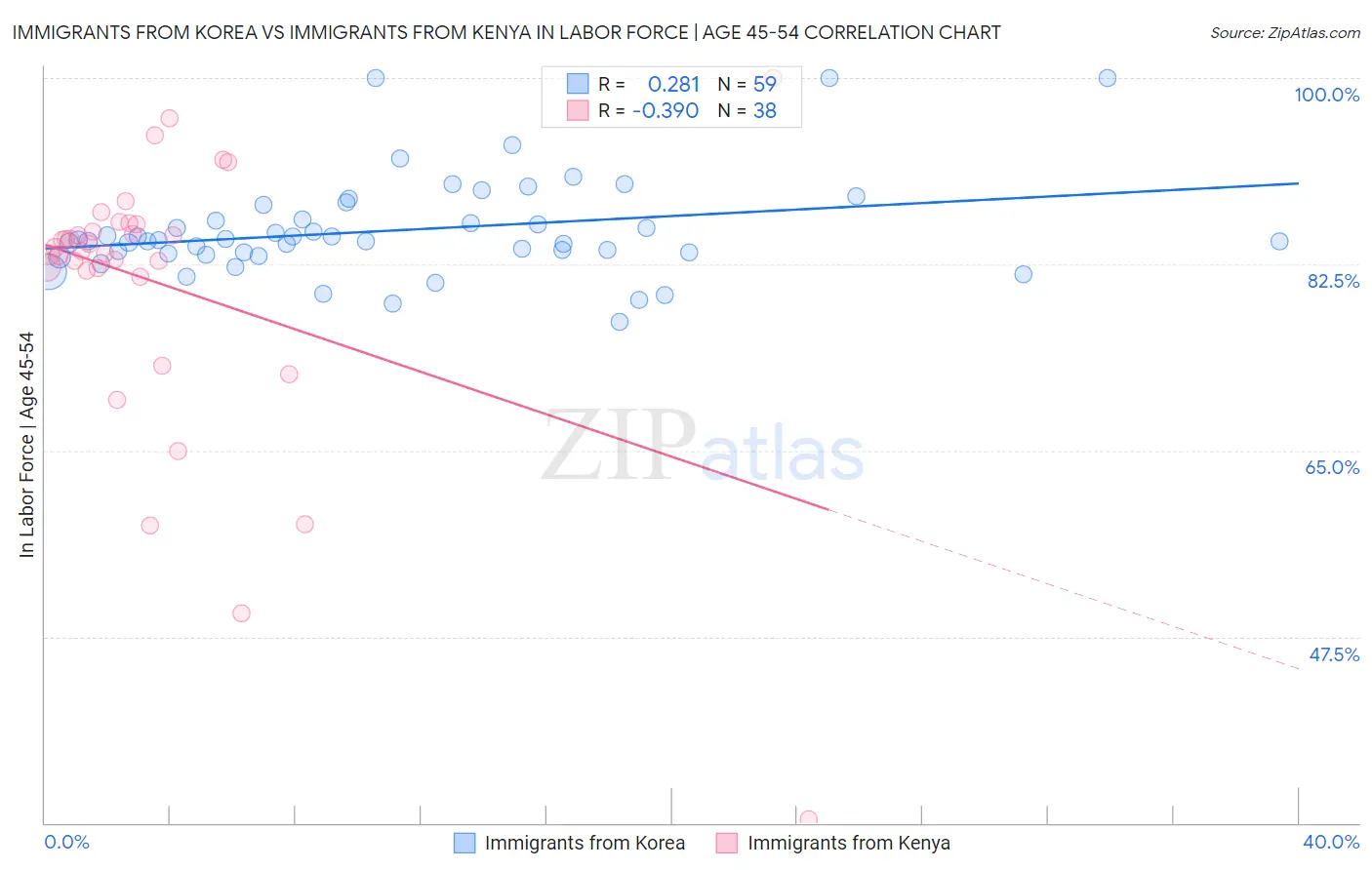 Immigrants from Korea vs Immigrants from Kenya In Labor Force | Age 45-54