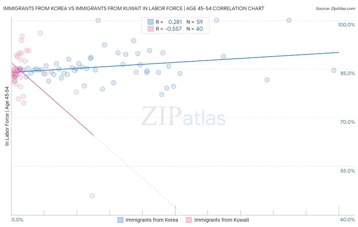 Immigrants from Korea vs Immigrants from Kuwait In Labor Force | Age 45-54