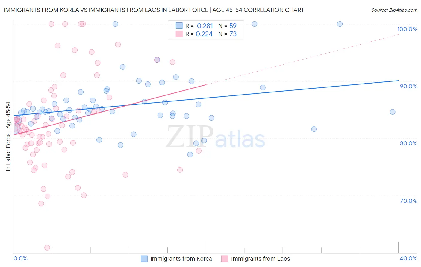 Immigrants from Korea vs Immigrants from Laos In Labor Force | Age 45-54