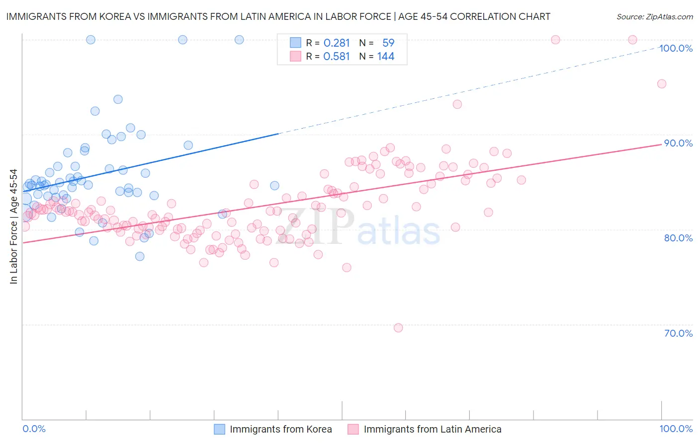 Immigrants from Korea vs Immigrants from Latin America In Labor Force | Age 45-54