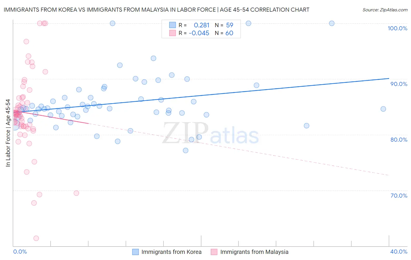 Immigrants from Korea vs Immigrants from Malaysia In Labor Force | Age 45-54