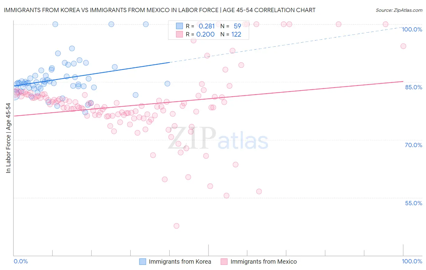 Immigrants from Korea vs Immigrants from Mexico In Labor Force | Age 45-54