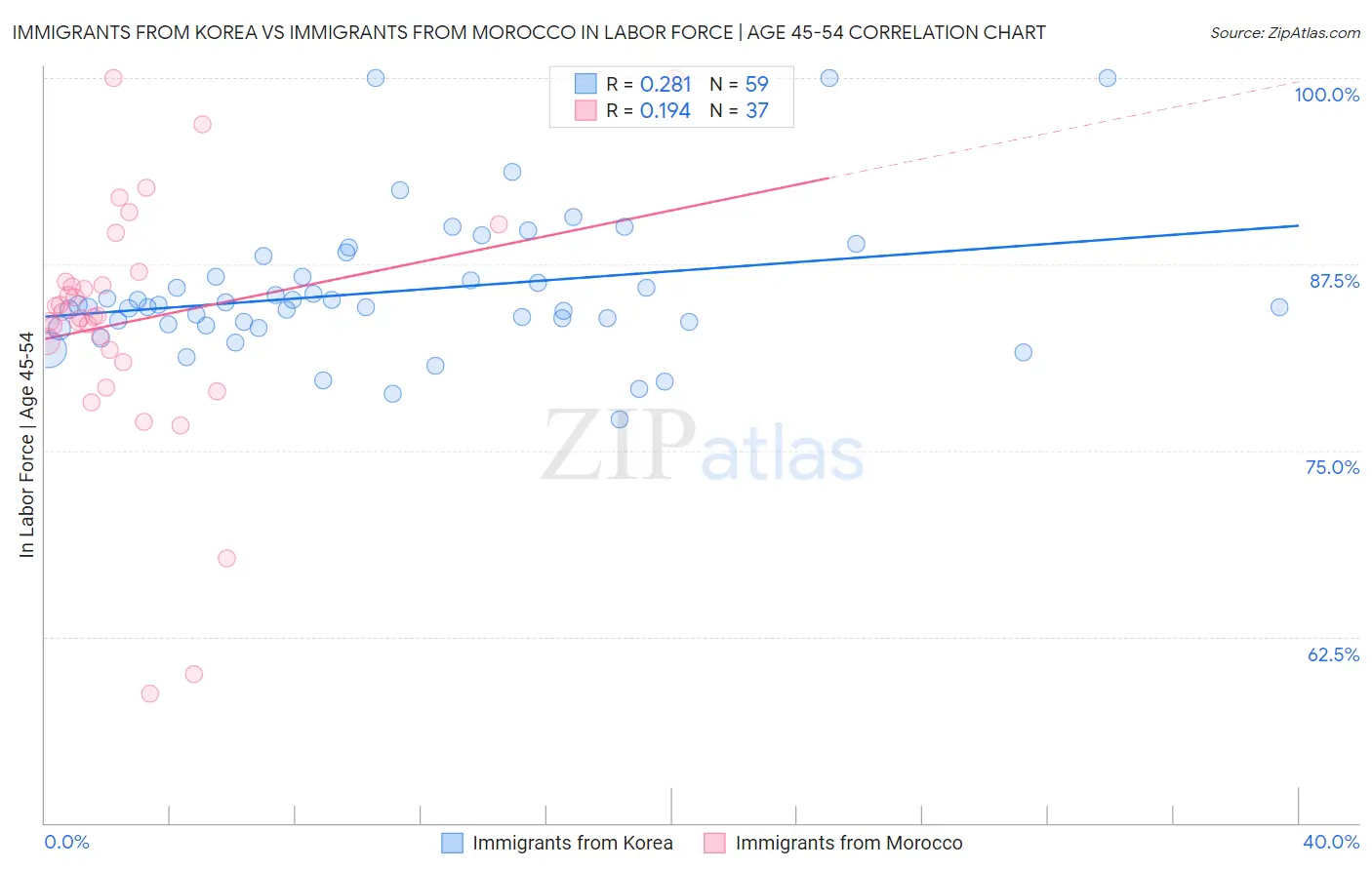 Immigrants from Korea vs Immigrants from Morocco In Labor Force | Age 45-54