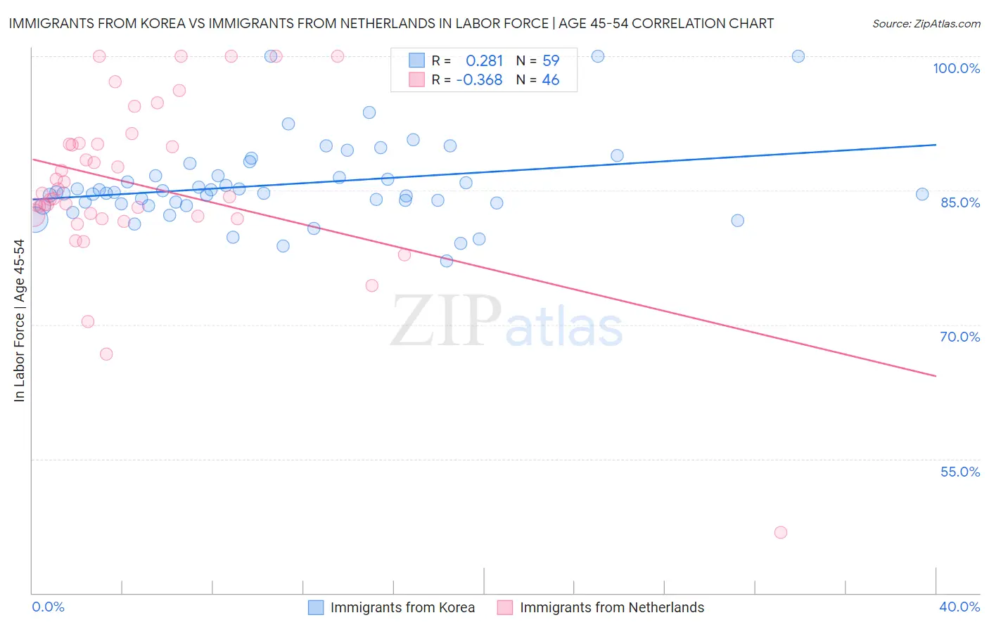 Immigrants from Korea vs Immigrants from Netherlands In Labor Force | Age 45-54