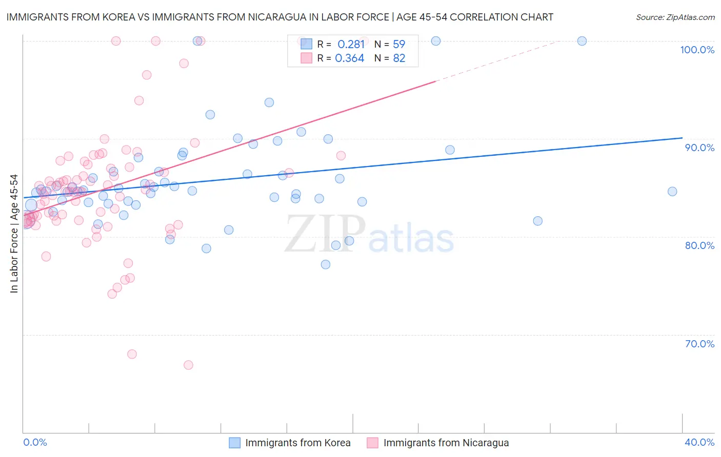 Immigrants from Korea vs Immigrants from Nicaragua In Labor Force | Age 45-54