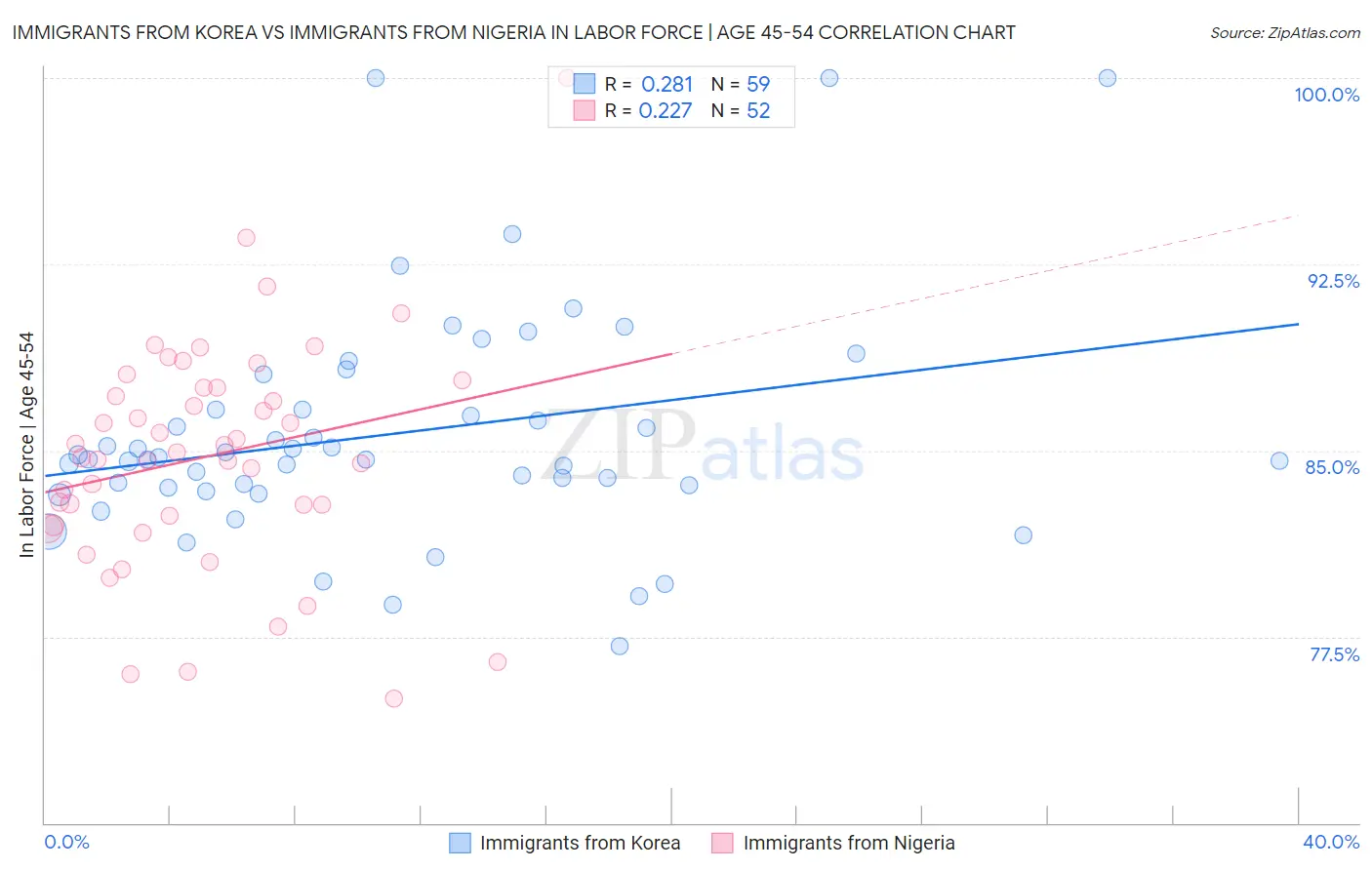 Immigrants from Korea vs Immigrants from Nigeria In Labor Force | Age 45-54