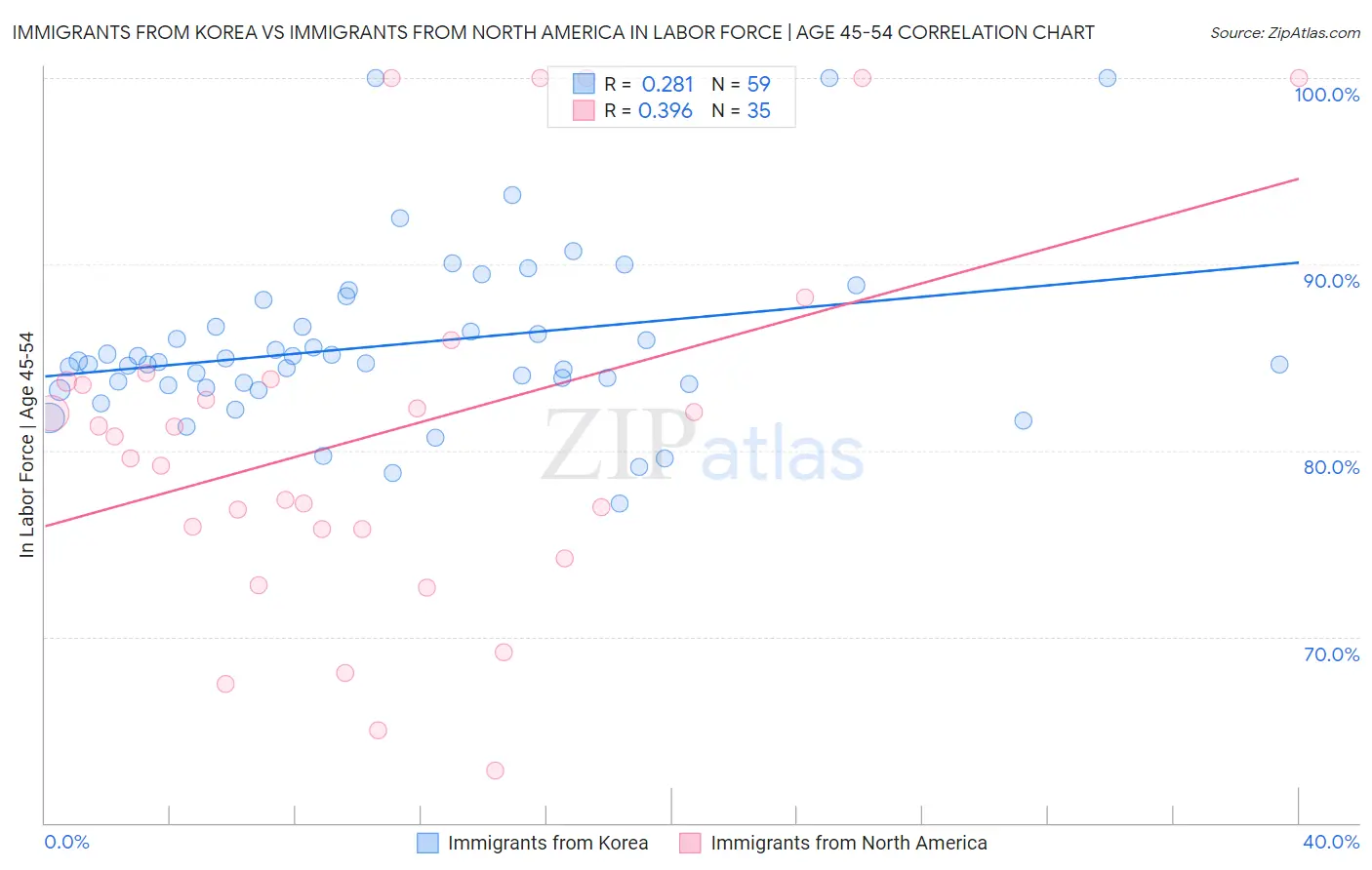 Immigrants from Korea vs Immigrants from North America In Labor Force | Age 45-54