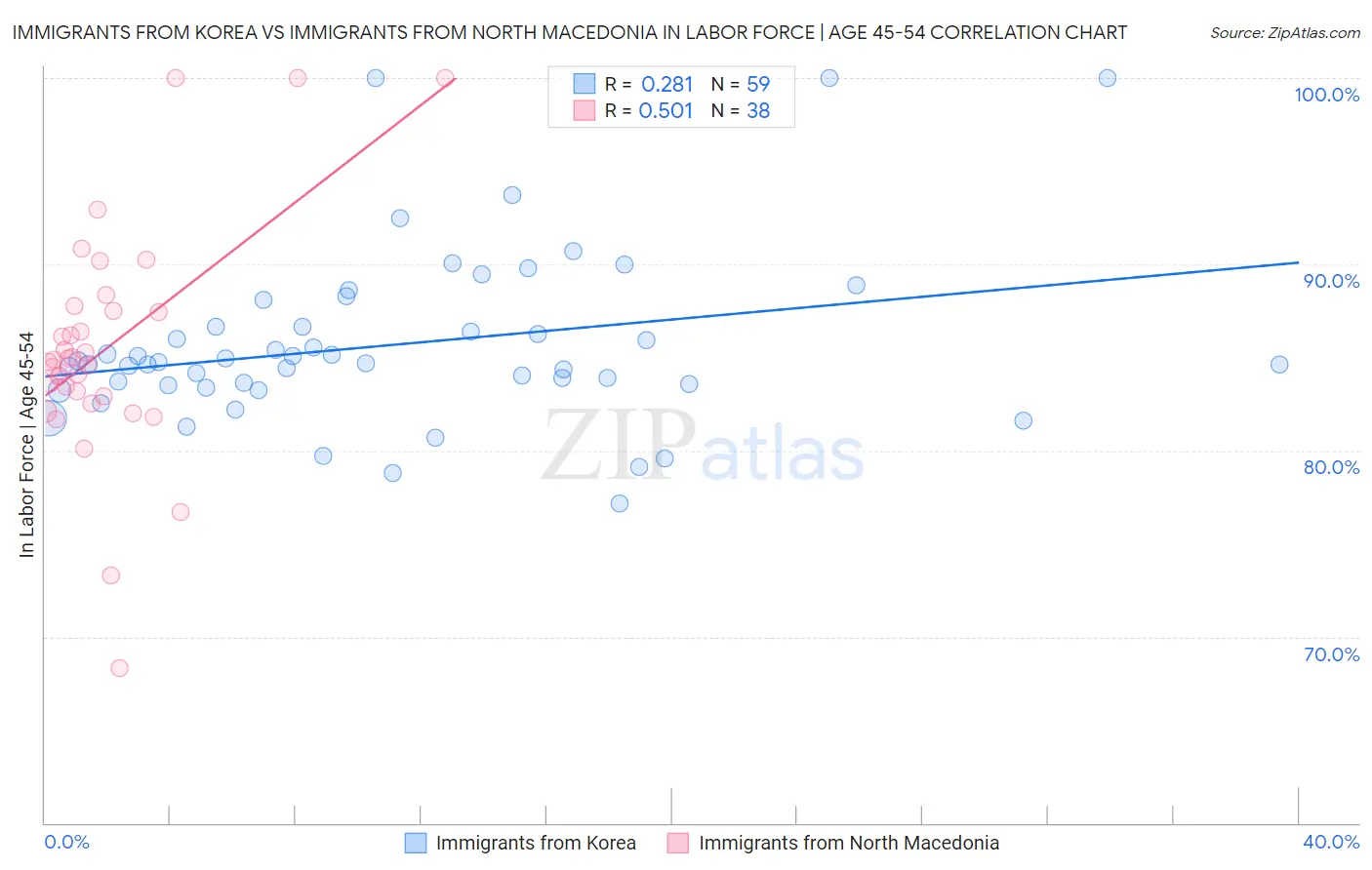 Immigrants from Korea vs Immigrants from North Macedonia In Labor Force | Age 45-54