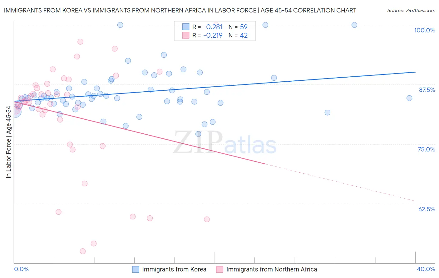 Immigrants from Korea vs Immigrants from Northern Africa In Labor Force | Age 45-54
