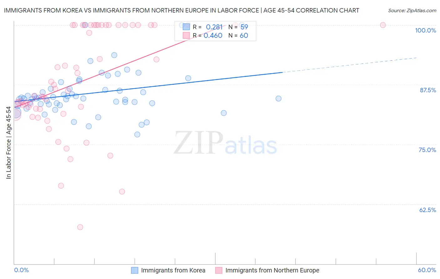 Immigrants from Korea vs Immigrants from Northern Europe In Labor Force | Age 45-54