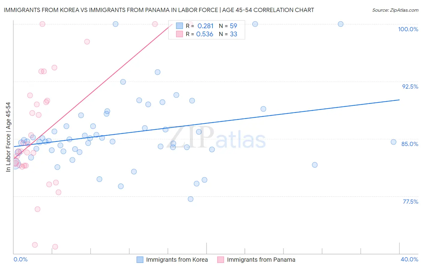 Immigrants from Korea vs Immigrants from Panama In Labor Force | Age 45-54
