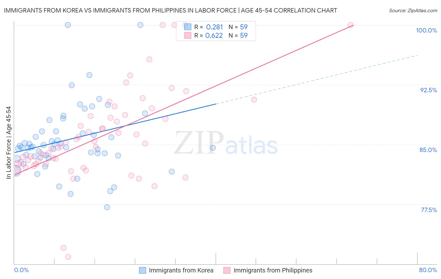 Immigrants from Korea vs Immigrants from Philippines In Labor Force | Age 45-54