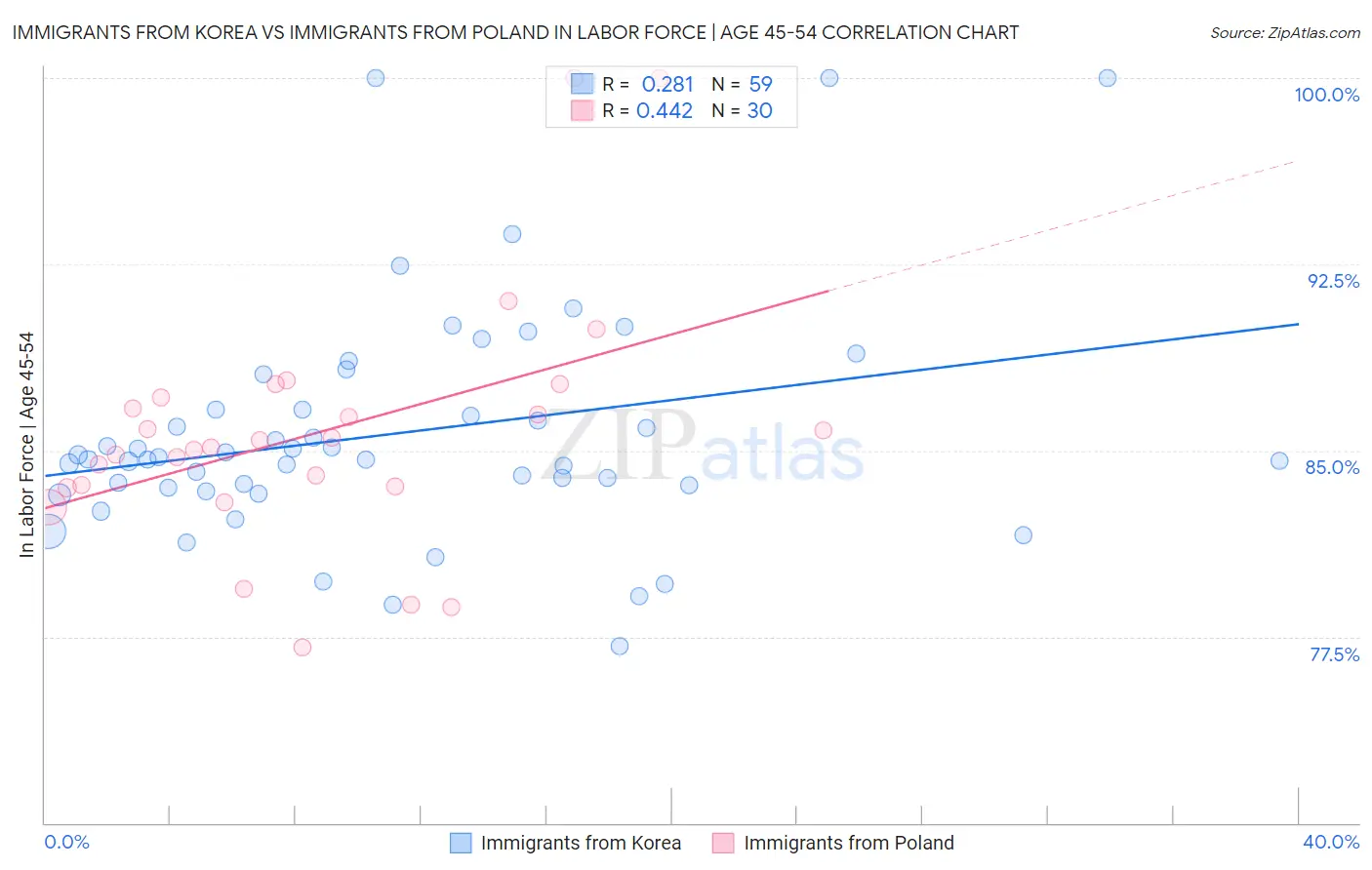 Immigrants from Korea vs Immigrants from Poland In Labor Force | Age 45-54