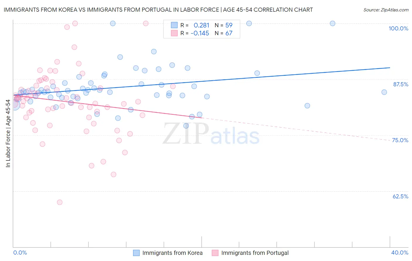 Immigrants from Korea vs Immigrants from Portugal In Labor Force | Age 45-54