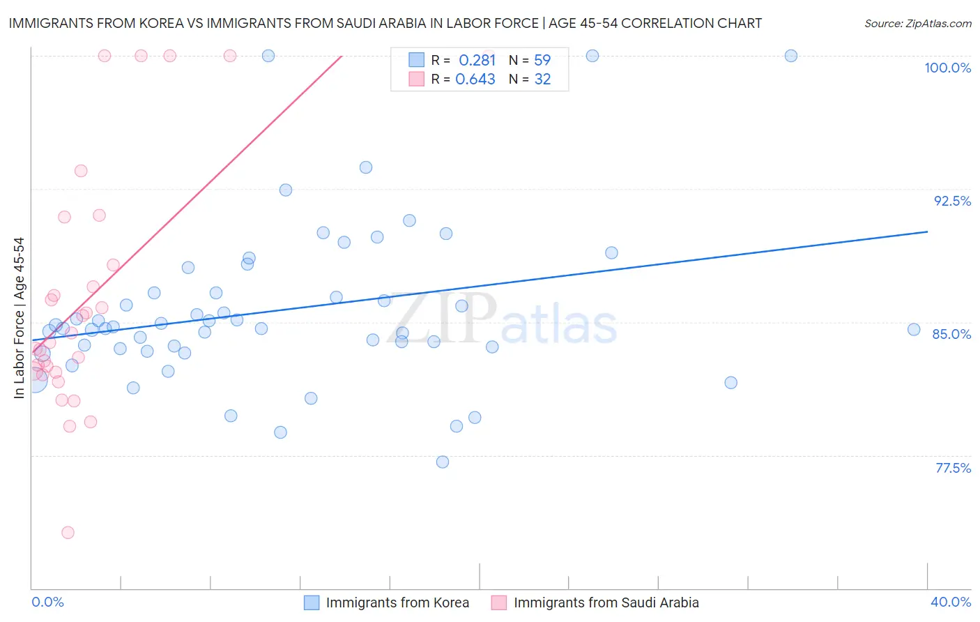 Immigrants from Korea vs Immigrants from Saudi Arabia In Labor Force | Age 45-54