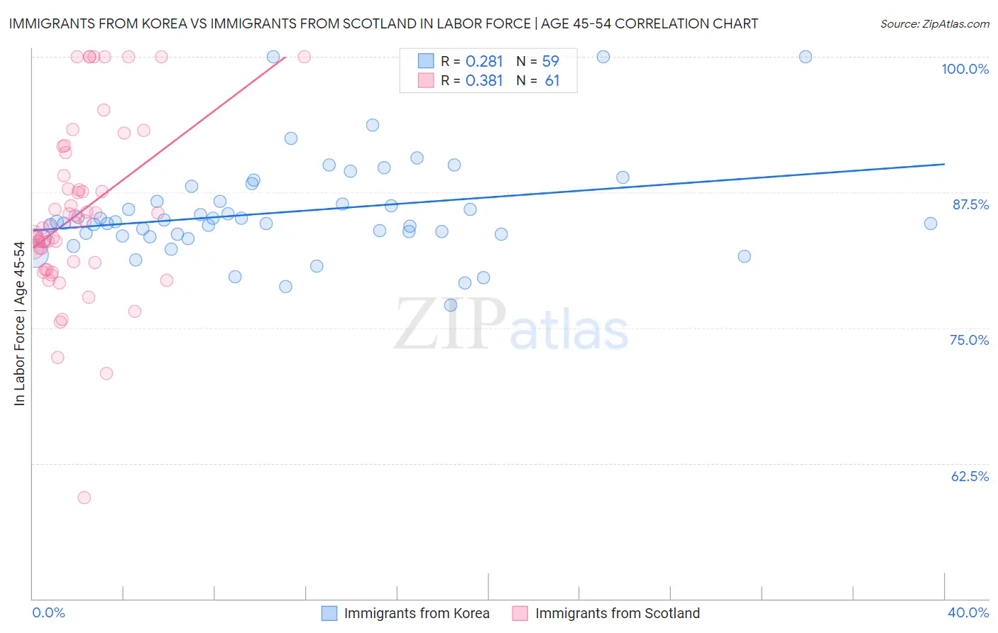 Immigrants from Korea vs Immigrants from Scotland In Labor Force | Age 45-54