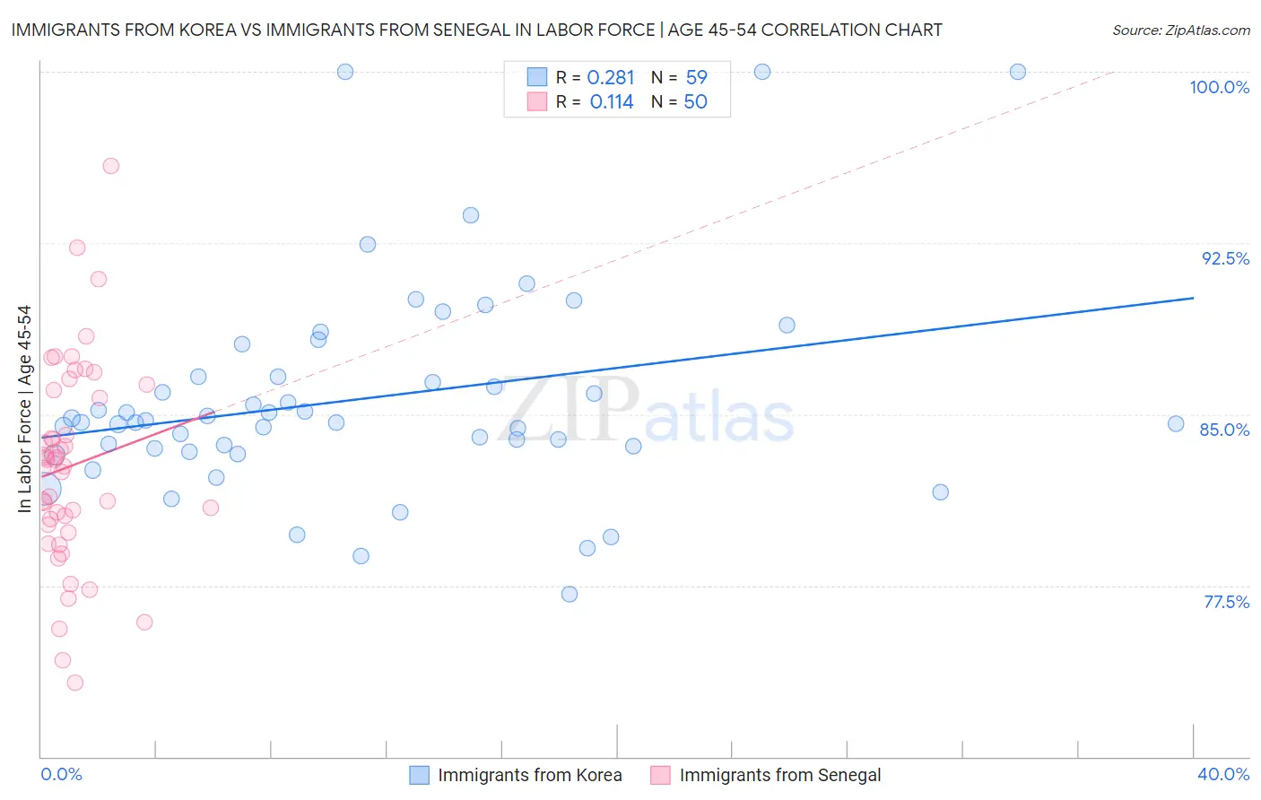 Immigrants from Korea vs Immigrants from Senegal In Labor Force | Age 45-54