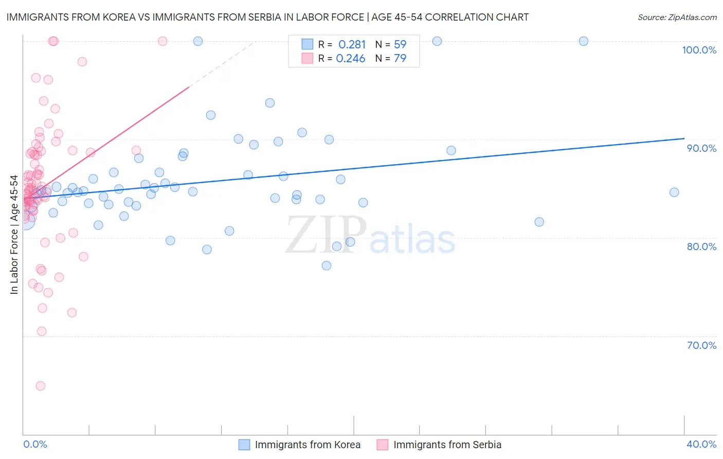Immigrants from Korea vs Immigrants from Serbia In Labor Force | Age 45-54