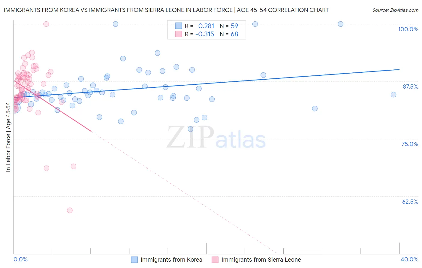 Immigrants from Korea vs Immigrants from Sierra Leone In Labor Force | Age 45-54