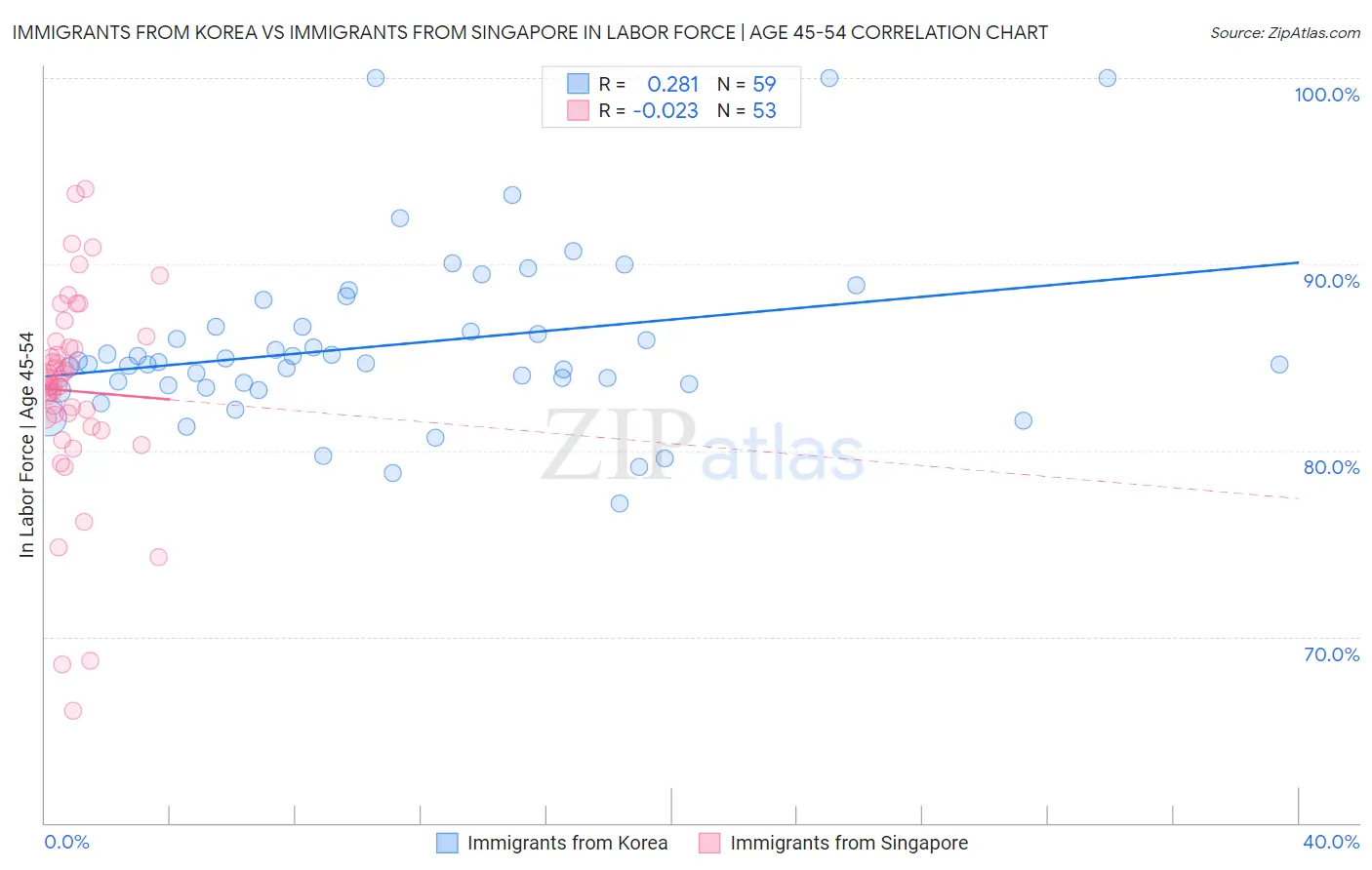 Immigrants from Korea vs Immigrants from Singapore In Labor Force | Age 45-54