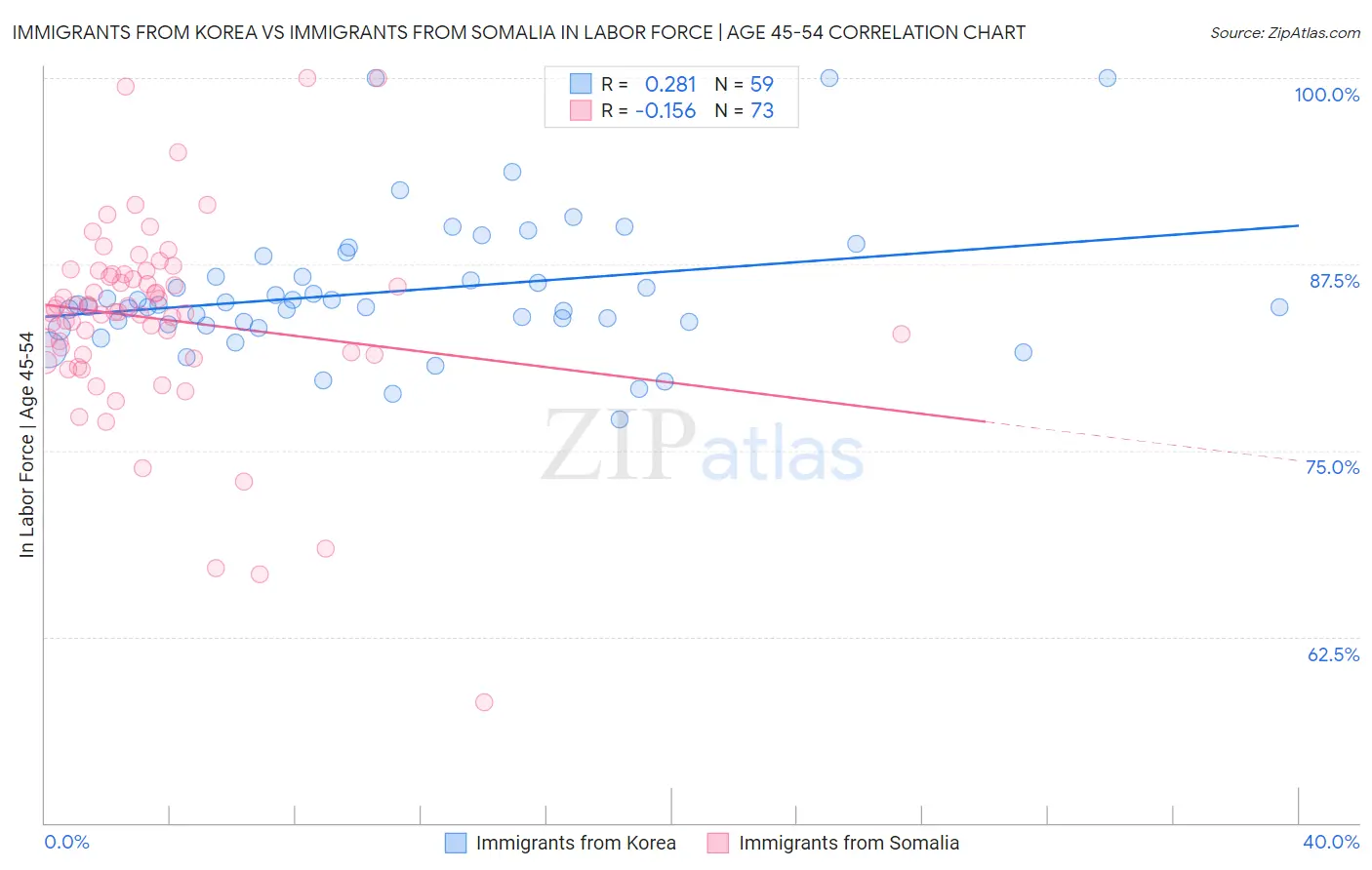 Immigrants from Korea vs Immigrants from Somalia In Labor Force | Age 45-54