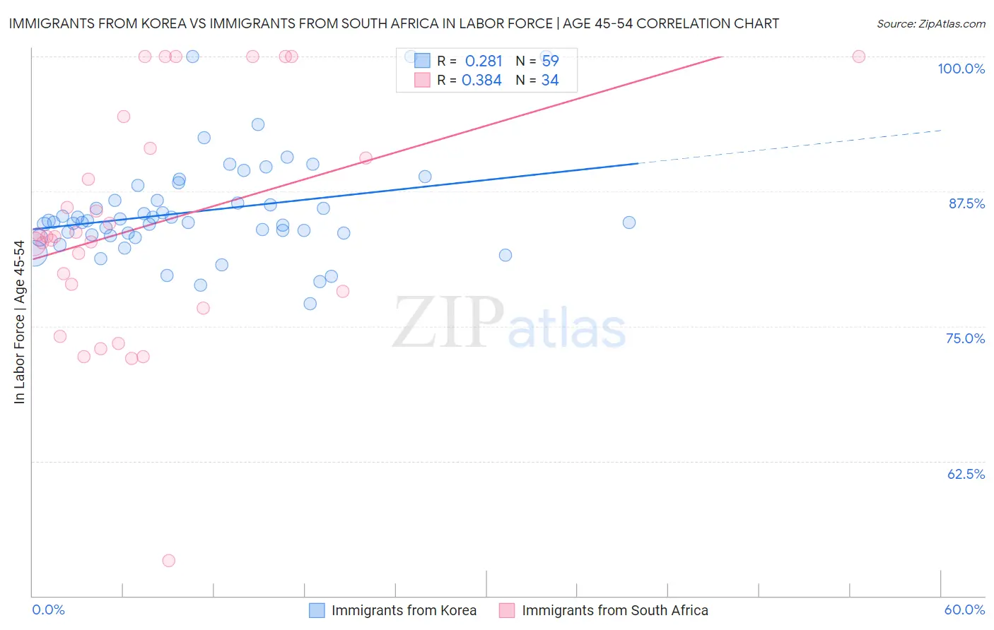 Immigrants from Korea vs Immigrants from South Africa In Labor Force | Age 45-54