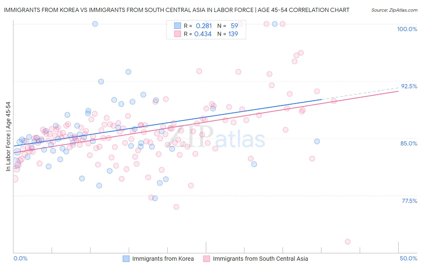 Immigrants from Korea vs Immigrants from South Central Asia In Labor Force | Age 45-54