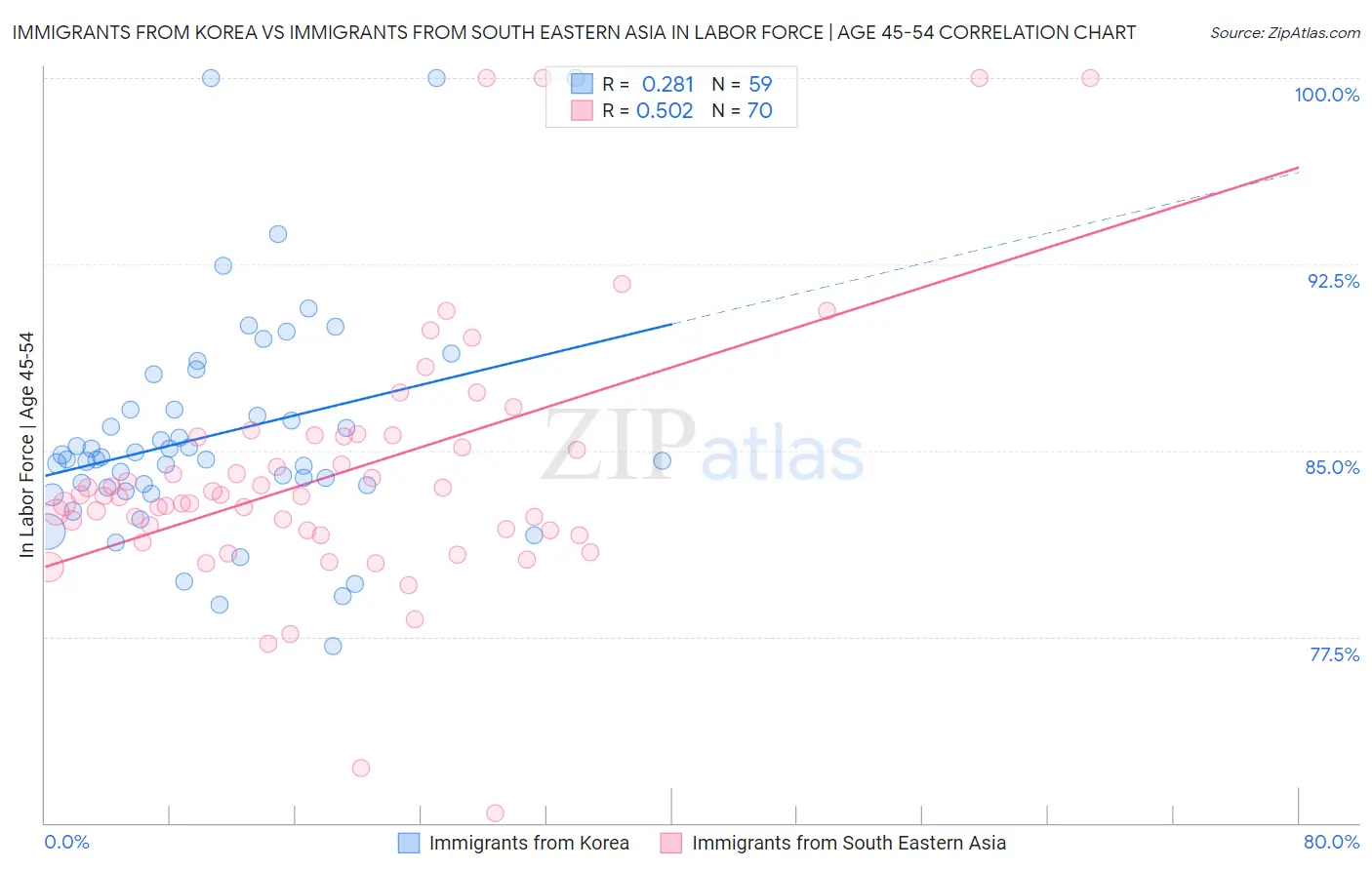 Immigrants from Korea vs Immigrants from South Eastern Asia In Labor Force | Age 45-54