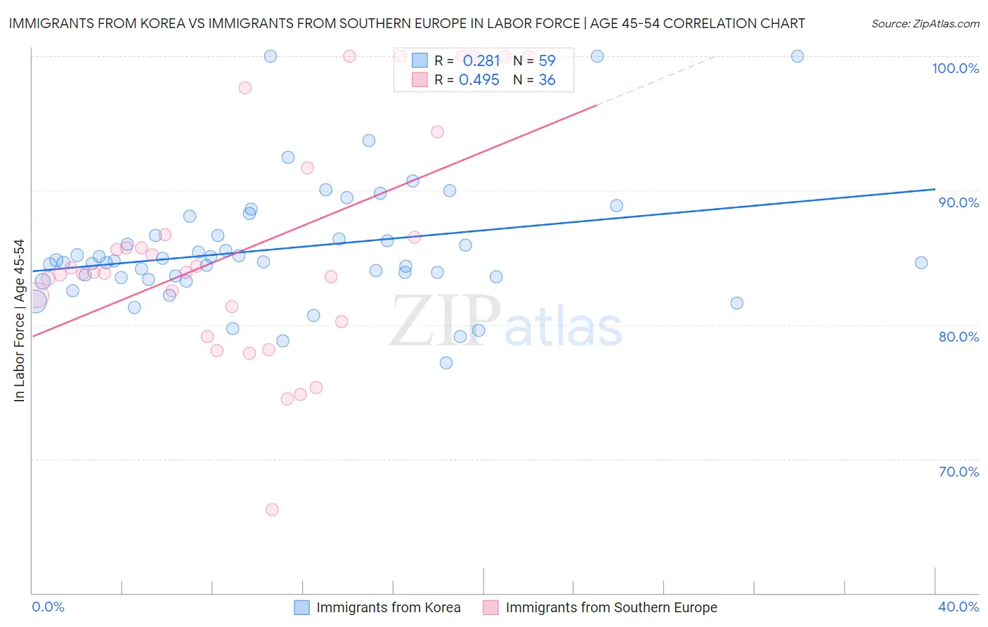 Immigrants from Korea vs Immigrants from Southern Europe In Labor Force | Age 45-54