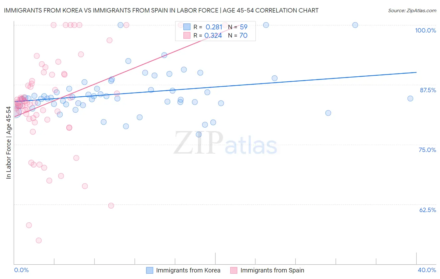 Immigrants from Korea vs Immigrants from Spain In Labor Force | Age 45-54