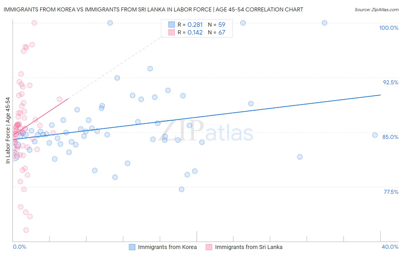 Immigrants from Korea vs Immigrants from Sri Lanka In Labor Force | Age 45-54