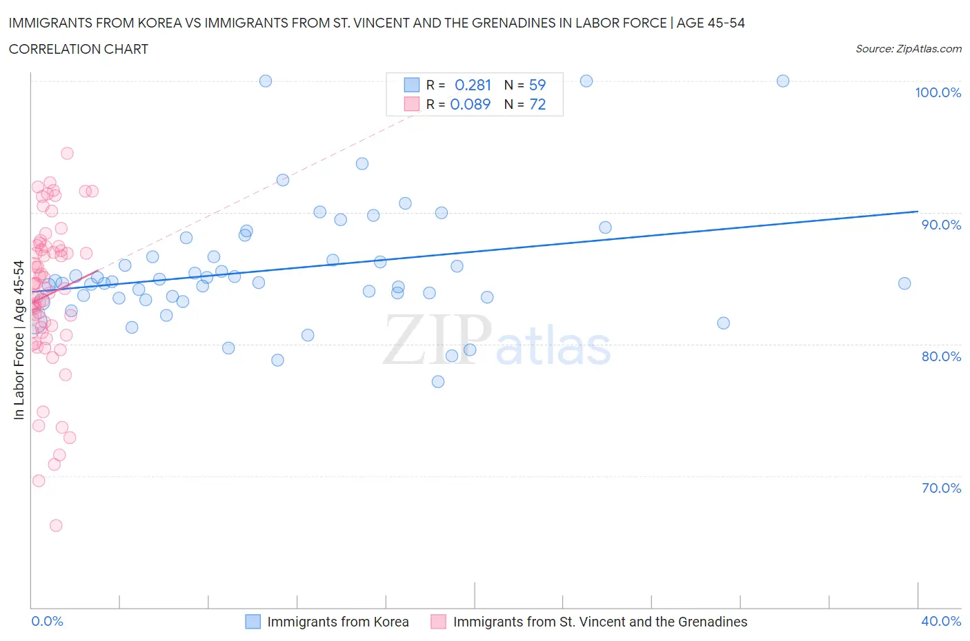 Immigrants from Korea vs Immigrants from St. Vincent and the Grenadines In Labor Force | Age 45-54