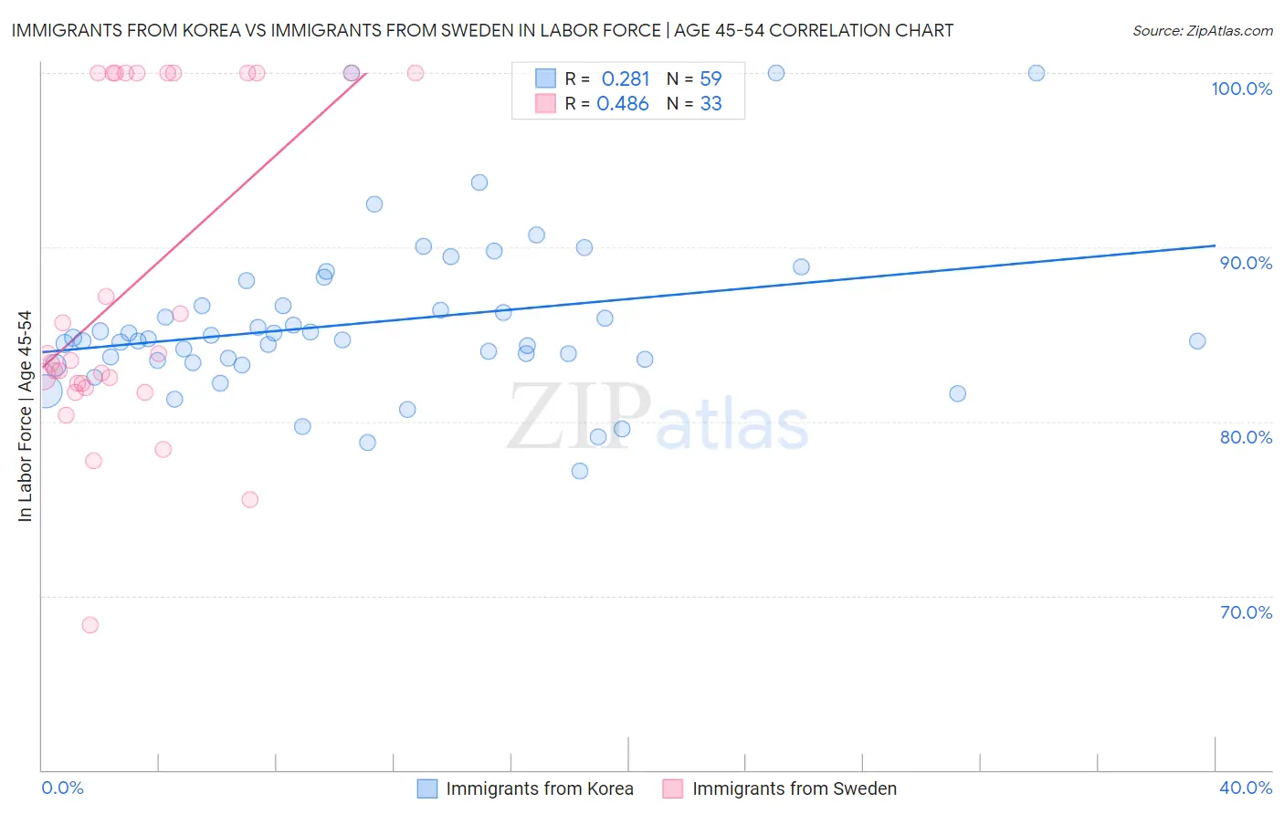 Immigrants from Korea vs Immigrants from Sweden In Labor Force | Age 45-54