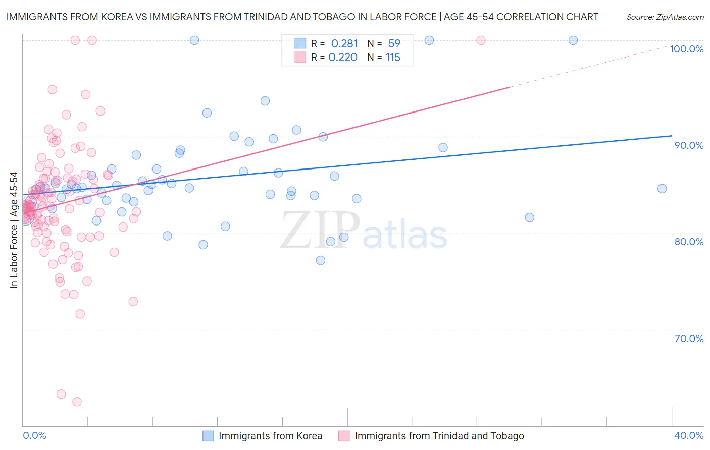 Immigrants from Korea vs Immigrants from Trinidad and Tobago In Labor Force | Age 45-54