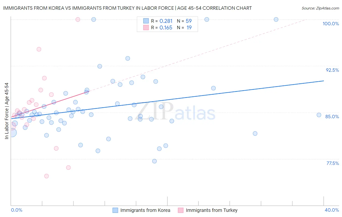 Immigrants from Korea vs Immigrants from Turkey In Labor Force | Age 45-54