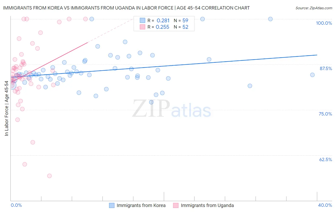 Immigrants from Korea vs Immigrants from Uganda In Labor Force | Age 45-54
