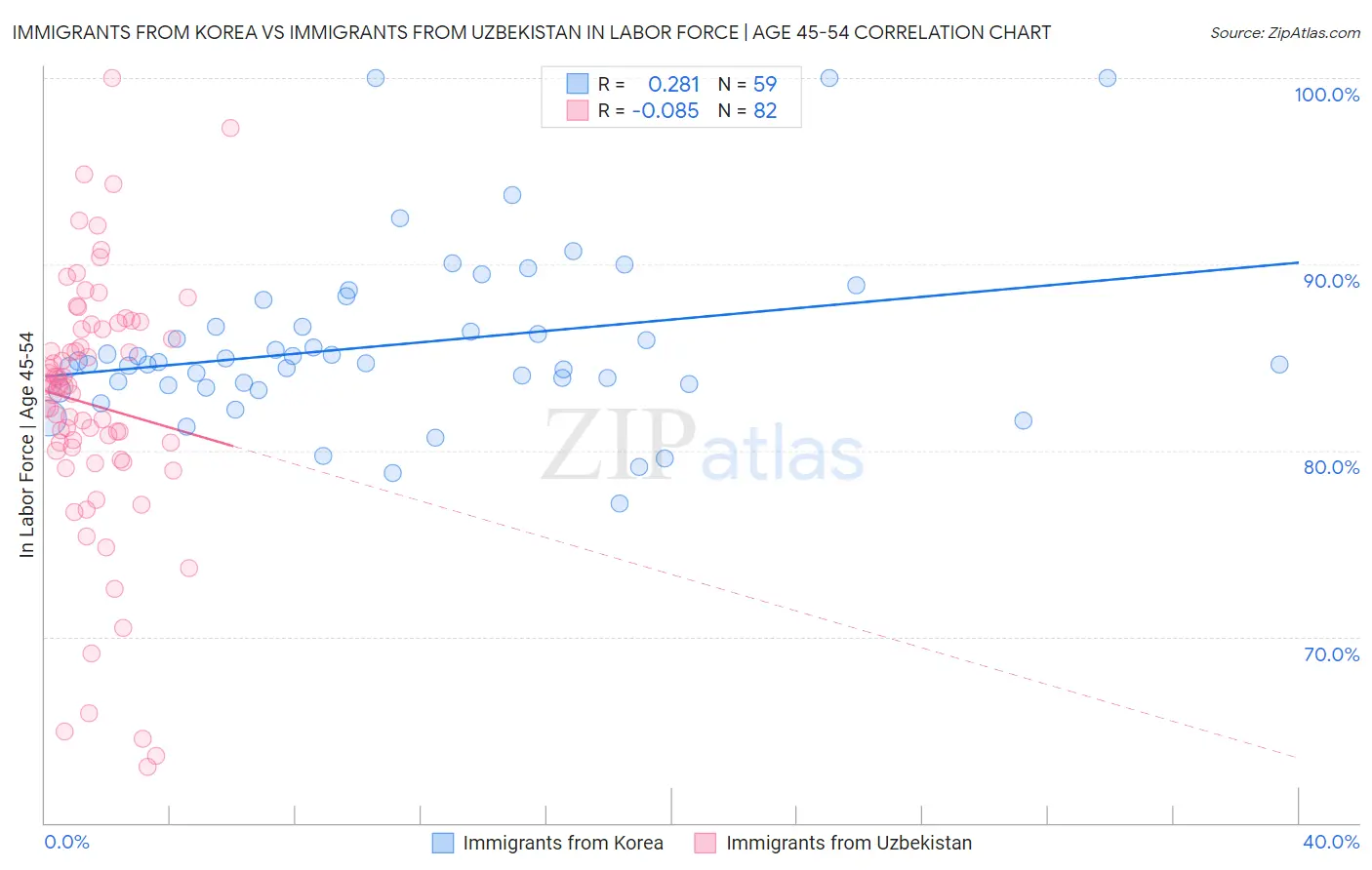 Immigrants from Korea vs Immigrants from Uzbekistan In Labor Force | Age 45-54