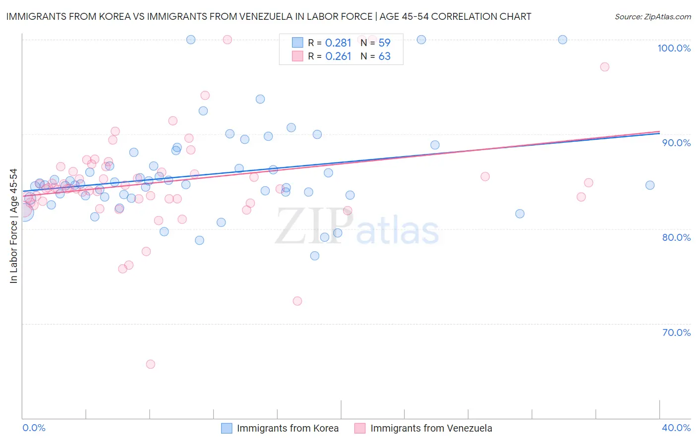 Immigrants from Korea vs Immigrants from Venezuela In Labor Force | Age 45-54
