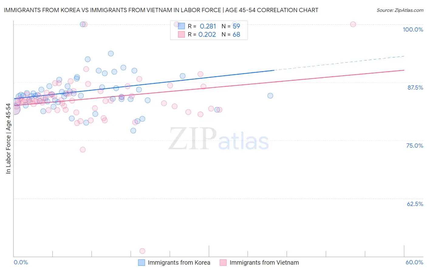 Immigrants from Korea vs Immigrants from Vietnam In Labor Force | Age 45-54