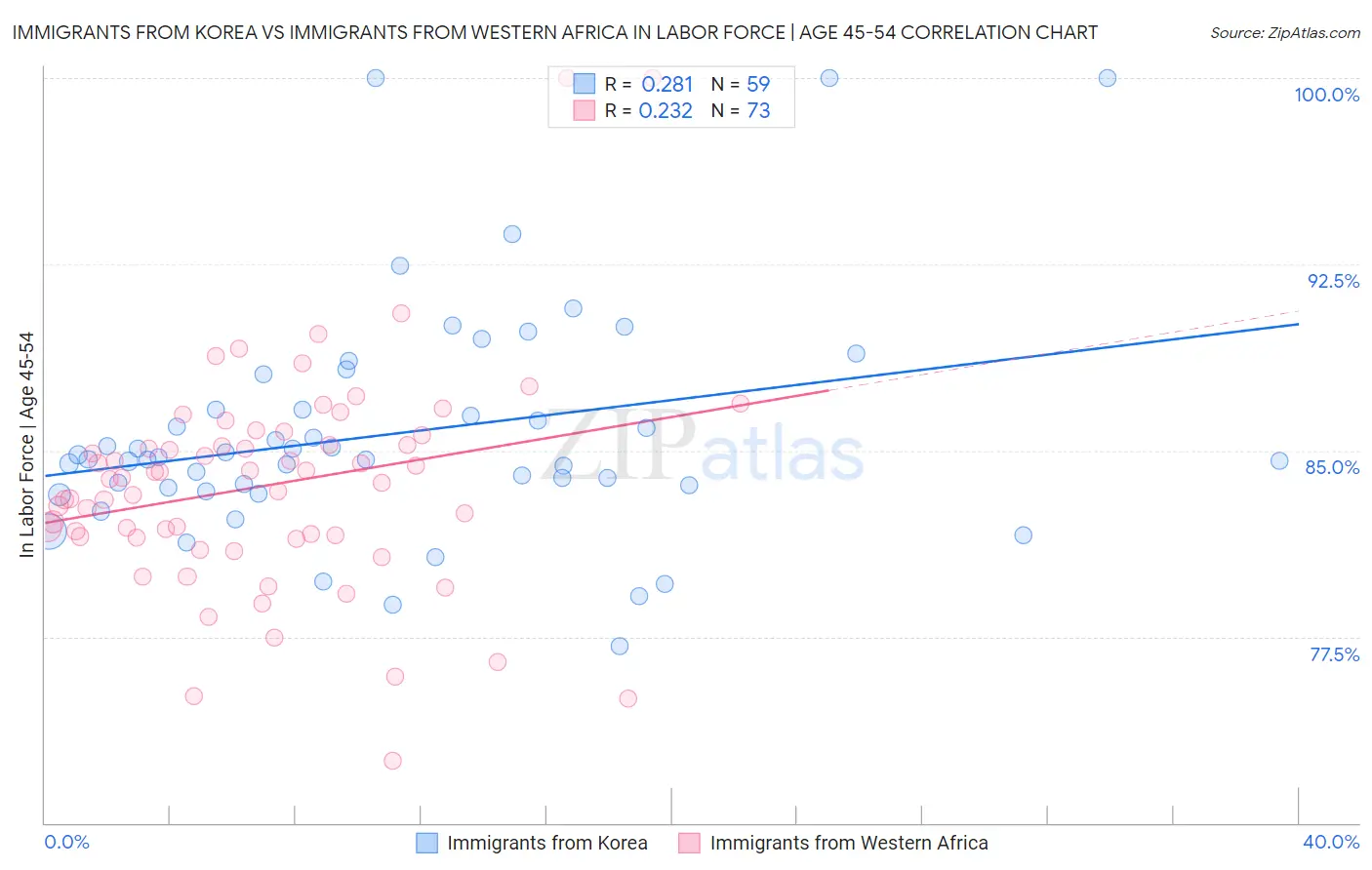 Immigrants from Korea vs Immigrants from Western Africa In Labor Force | Age 45-54
