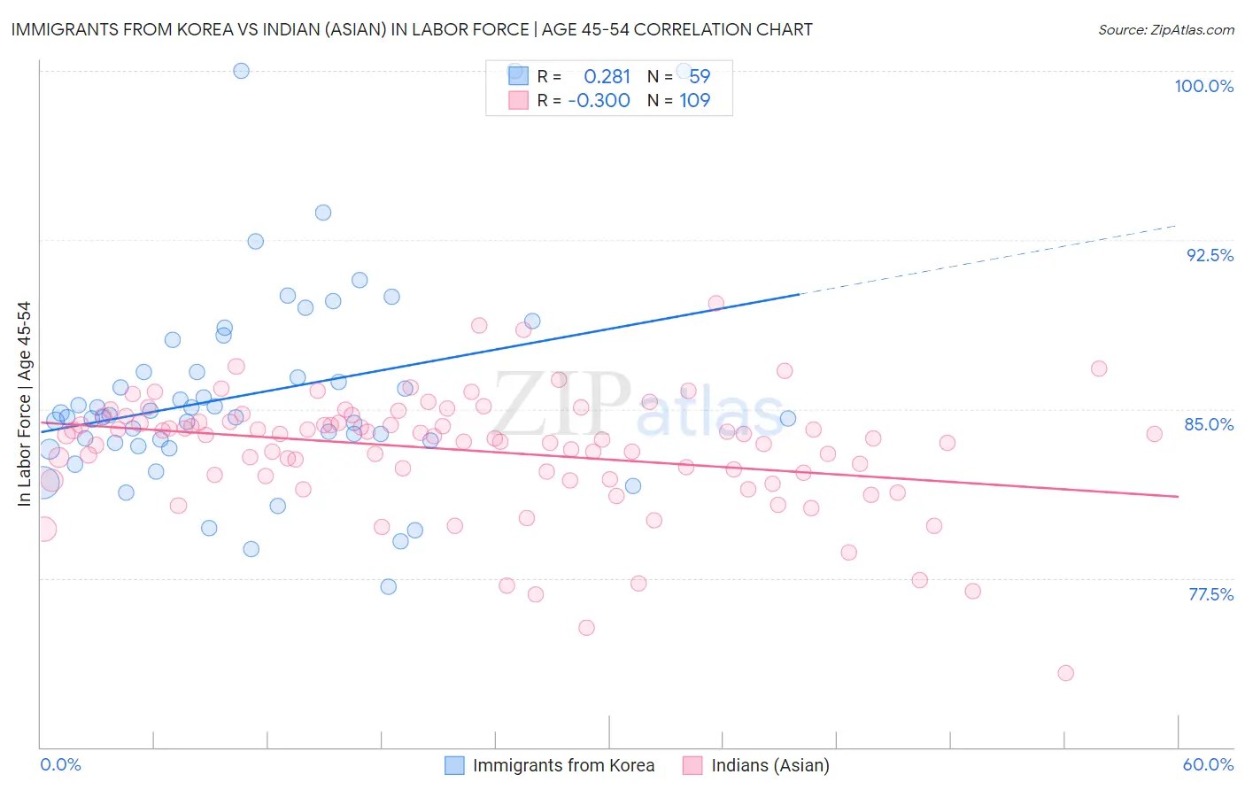 Immigrants from Korea vs Indian (Asian) In Labor Force | Age 45-54