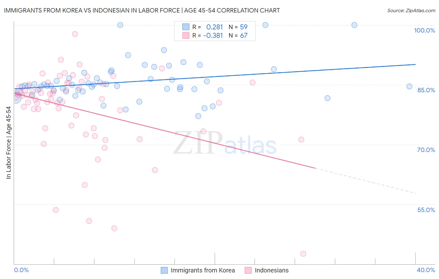 Immigrants from Korea vs Indonesian In Labor Force | Age 45-54