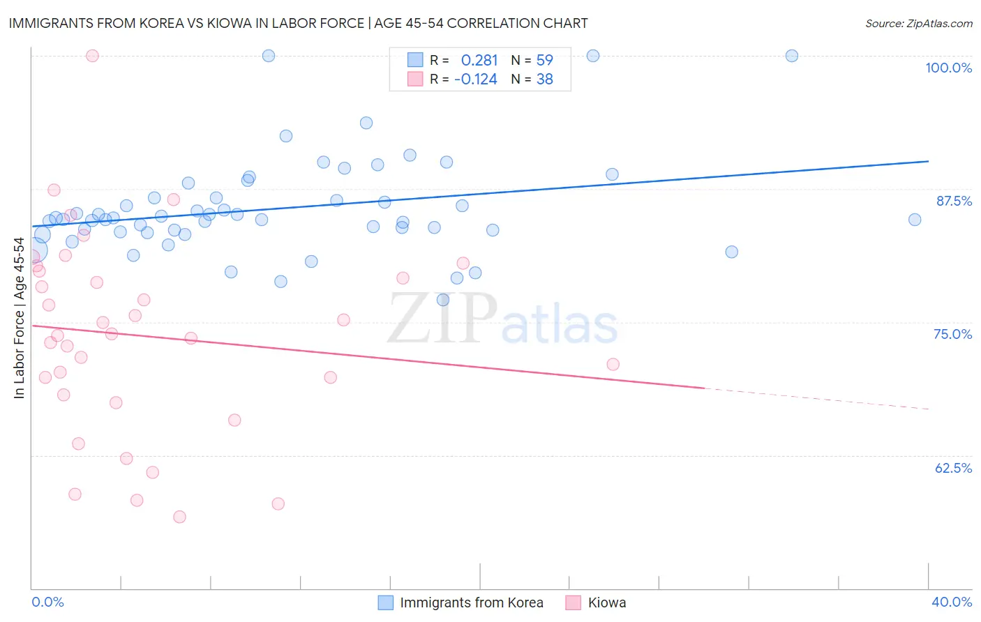 Immigrants from Korea vs Kiowa In Labor Force | Age 45-54