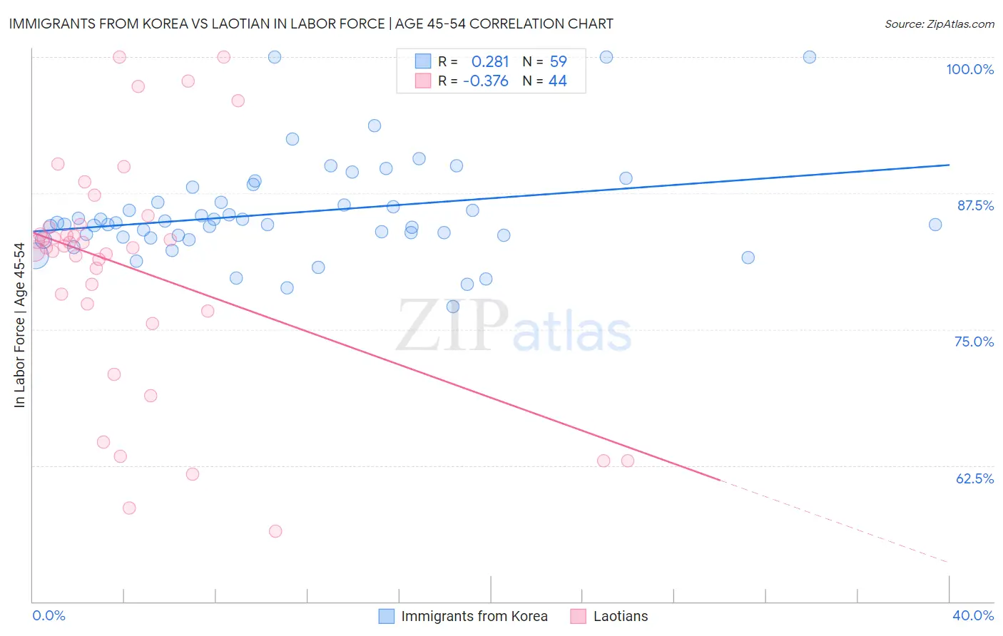 Immigrants from Korea vs Laotian In Labor Force | Age 45-54