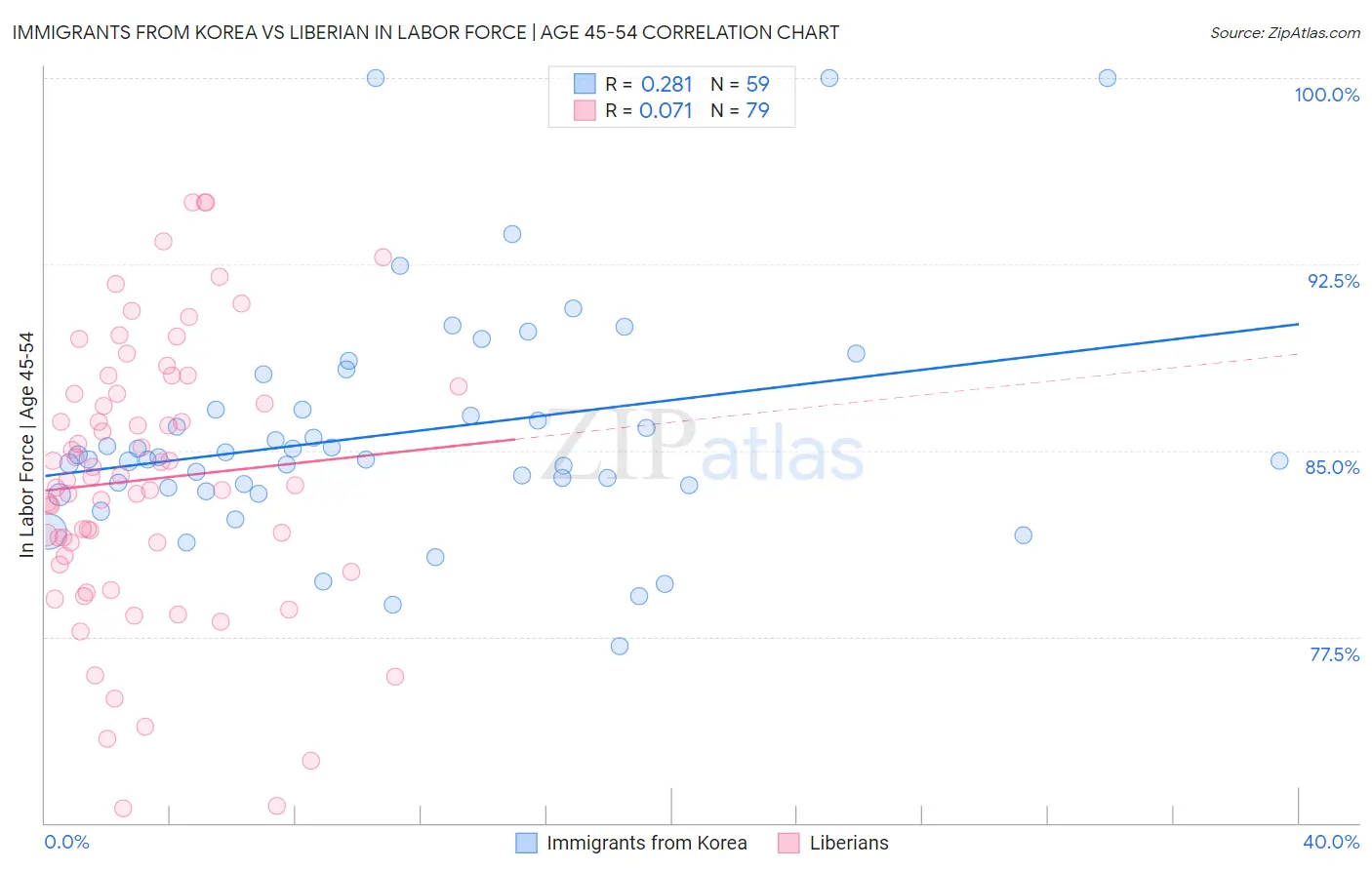 Immigrants from Korea vs Liberian In Labor Force | Age 45-54