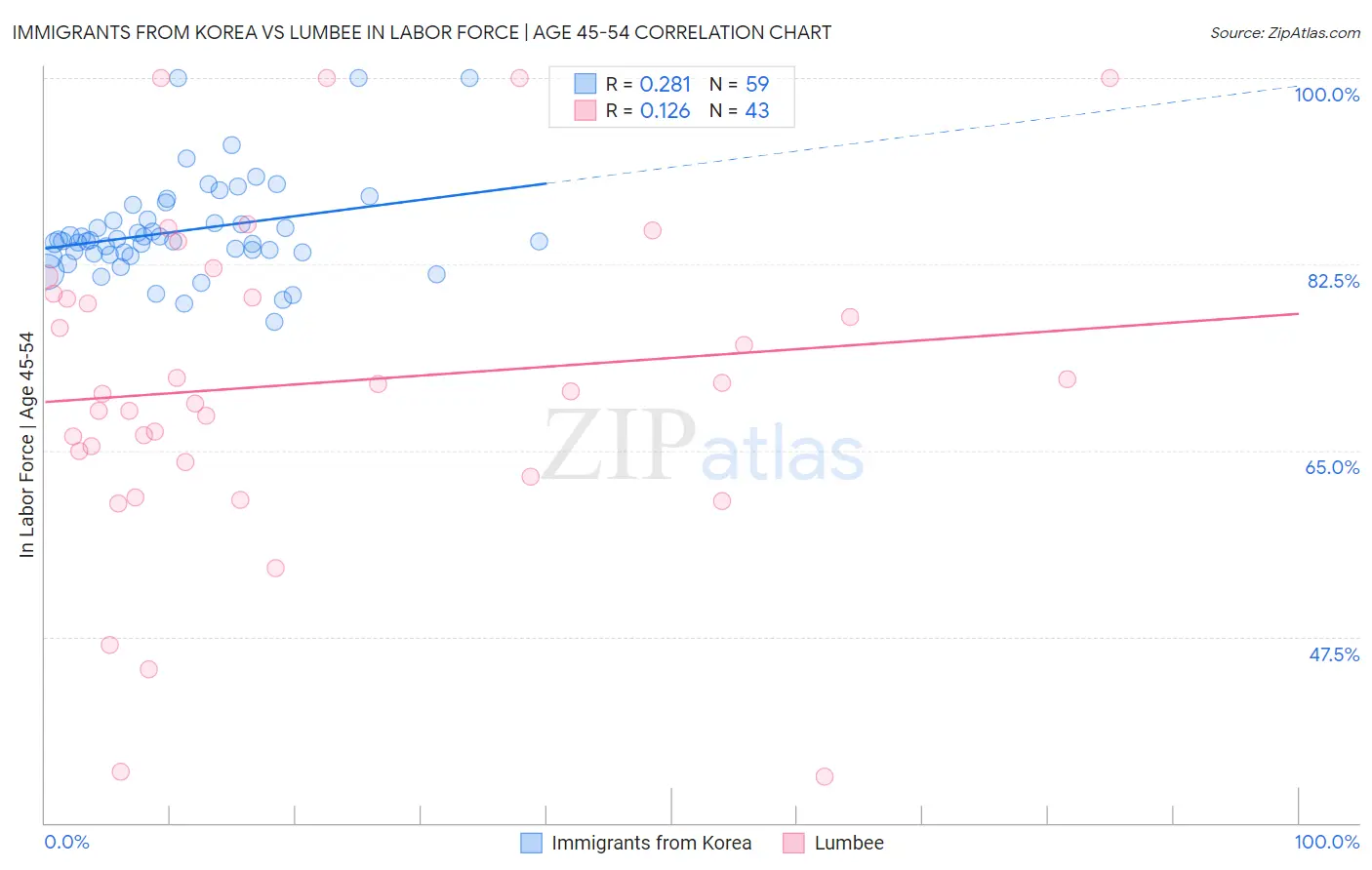 Immigrants from Korea vs Lumbee In Labor Force | Age 45-54